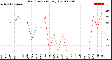 Milwaukee Weather Wind Direction<br>Monthly High