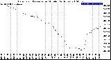 Milwaukee Weather Barometric Pressure<br>per Minute<br>(24 Hours)