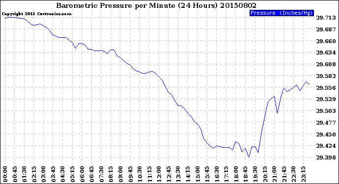 Milwaukee Weather Barometric Pressure<br>per Minute<br>(24 Hours)