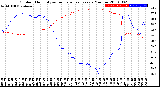 Milwaukee Weather Outdoor Humidity<br>vs Temperature<br>Every 5 Minutes