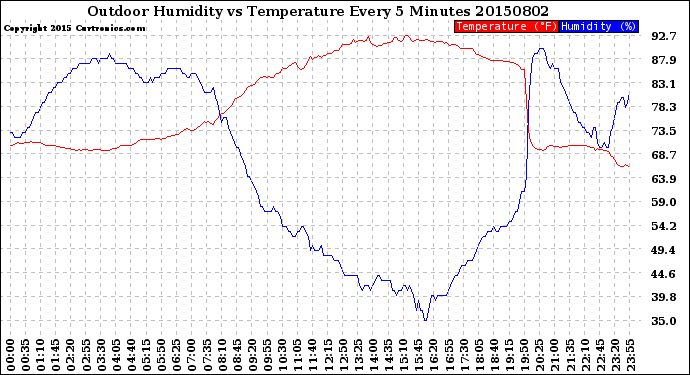 Milwaukee Weather Outdoor Humidity<br>vs Temperature<br>Every 5 Minutes