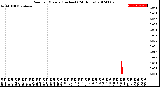 Milwaukee Weather Rain<br>per Minute<br>(Inches)<br>(24 Hours)