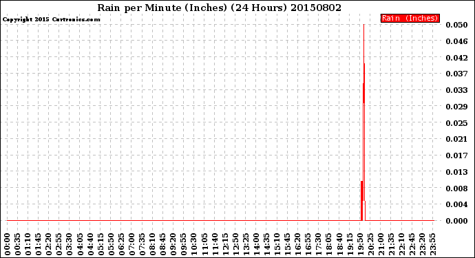 Milwaukee Weather Rain<br>per Minute<br>(Inches)<br>(24 Hours)
