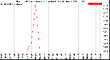 Milwaukee Weather Rain<br>15 Minute Average<br>(Inches)<br>Past 6 Hours