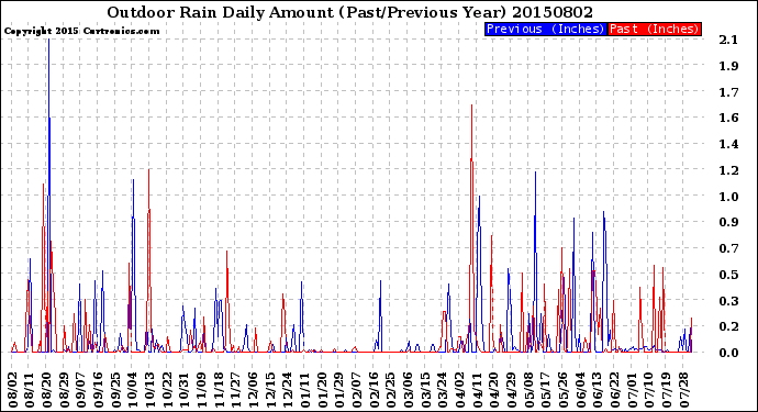 Milwaukee Weather Outdoor Rain<br>Daily Amount<br>(Past/Previous Year)