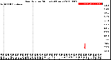 Milwaukee Weather Rain Rate<br>per Minute<br>(24 Hours)