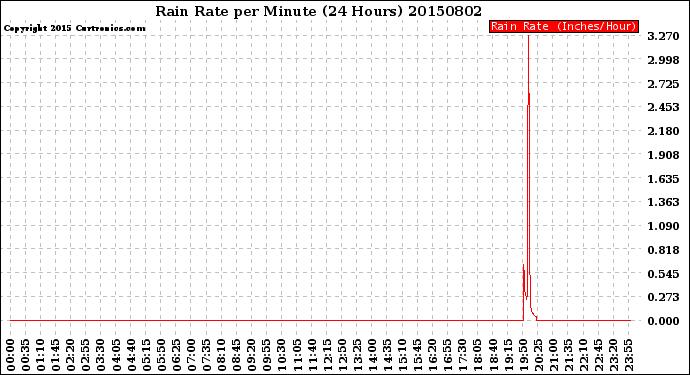 Milwaukee Weather Rain Rate<br>per Minute<br>(24 Hours)