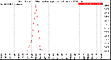 Milwaukee Weather Rain Rate<br>15 Minute Average<br>Past 6 Hours