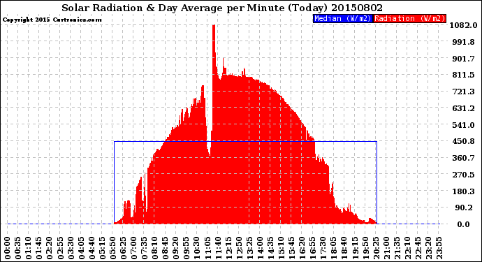 Milwaukee Weather Solar Radiation<br>& Day Average<br>per Minute<br>(Today)