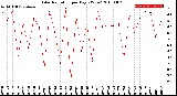 Milwaukee Weather Solar Radiation<br>per Day KW/m2