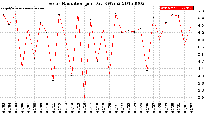 Milwaukee Weather Solar Radiation<br>per Day KW/m2