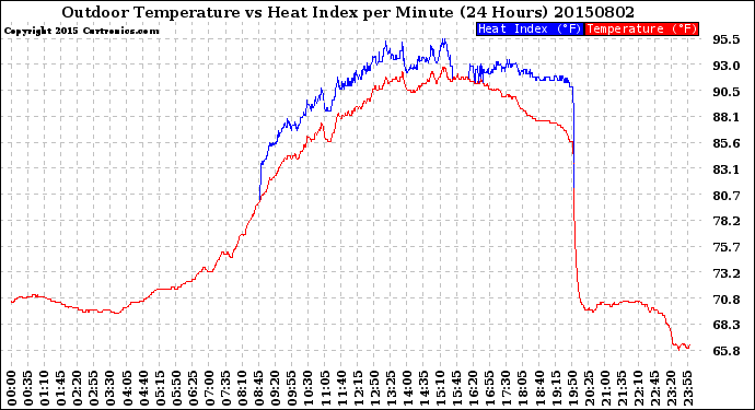 Milwaukee Weather Outdoor Temperature<br>vs Heat Index<br>per Minute<br>(24 Hours)