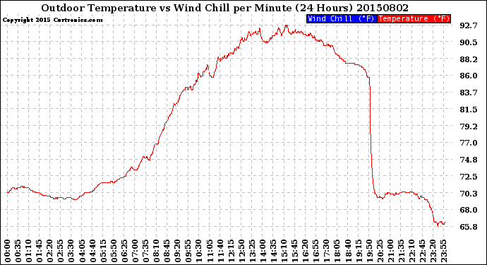 Milwaukee Weather Outdoor Temperature<br>vs Wind Chill<br>per Minute<br>(24 Hours)