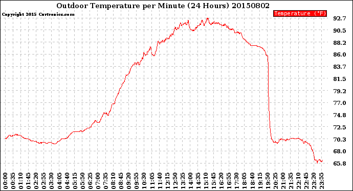 Milwaukee Weather Outdoor Temperature<br>per Minute<br>(24 Hours)