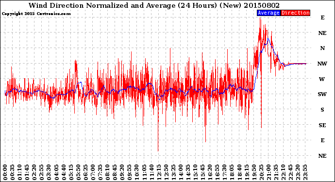 Milwaukee Weather Wind Direction<br>Normalized and Average<br>(24 Hours) (New)