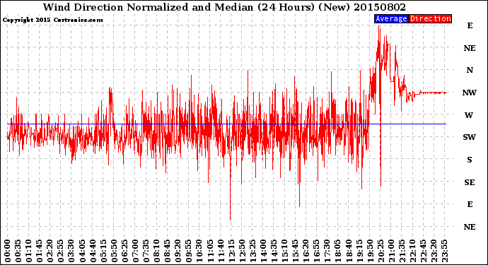 Milwaukee Weather Wind Direction<br>Normalized and Median<br>(24 Hours) (New)