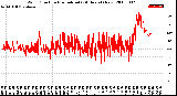 Milwaukee Weather Wind Direction<br>Normalized<br>(24 Hours) (New)