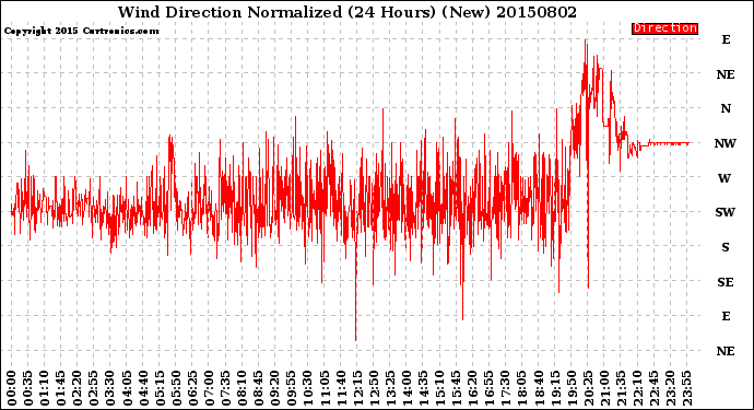 Milwaukee Weather Wind Direction<br>Normalized<br>(24 Hours) (New)