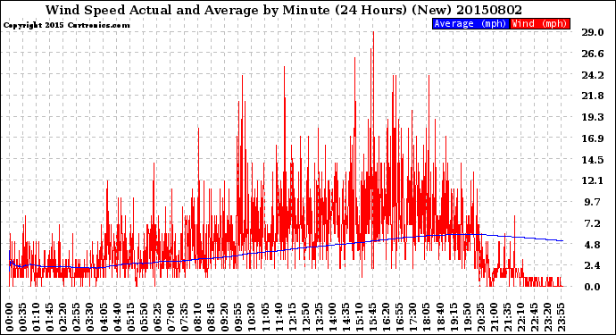 Milwaukee Weather Wind Speed<br>Actual and Average<br>by Minute<br>(24 Hours) (New)
