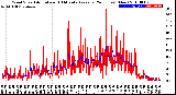 Milwaukee Weather Wind Speed<br>Actual and 10 Minute<br>Average<br>(24 Hours) (New)