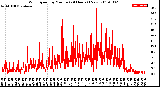 Milwaukee Weather Wind Speed<br>by Minute<br>(24 Hours) (New)