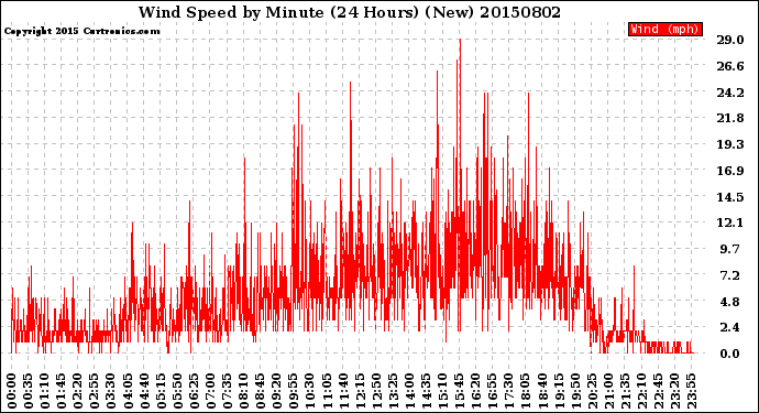 Milwaukee Weather Wind Speed<br>by Minute<br>(24 Hours) (New)