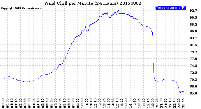Milwaukee Weather Wind Chill<br>per Minute<br>(24 Hours)