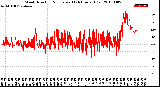 Milwaukee Weather Wind Direction<br>Normalized<br>(24 Hours) (Old)