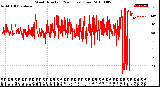 Milwaukee Weather Wind Direction<br>(24 Hours) (Raw)