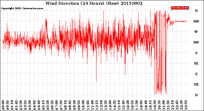 Milwaukee Weather Wind Direction<br>(24 Hours) (Raw)