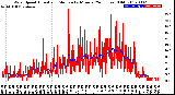 Milwaukee Weather Wind Speed<br>Actual and Median<br>by Minute<br>(24 Hours) (Old)