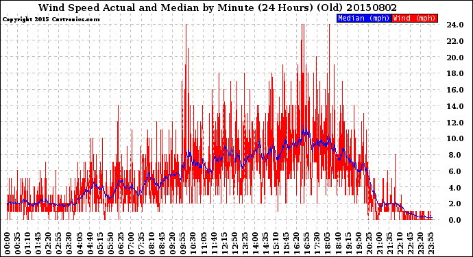 Milwaukee Weather Wind Speed<br>Actual and Median<br>by Minute<br>(24 Hours) (Old)