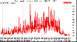 Milwaukee Weather Wind Speed<br>by Minute<br>(24 Hours) (Old)