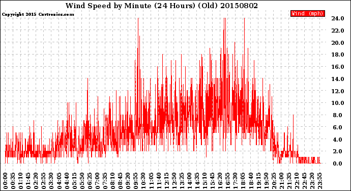 Milwaukee Weather Wind Speed<br>by Minute<br>(24 Hours) (Old)