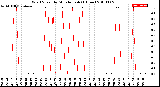 Milwaukee Weather Wind Speed<br>by Minute mph<br>(1 Hour)