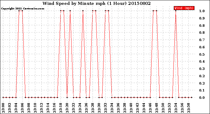 Milwaukee Weather Wind Speed<br>by Minute mph<br>(1 Hour)