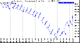 Milwaukee Weather Barometric Pressure<br>per Hour<br>(24 Hours)