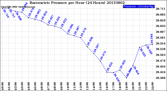 Milwaukee Weather Barometric Pressure<br>per Hour<br>(24 Hours)