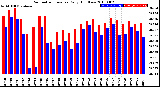 Milwaukee Weather Barometric Pressure<br>Daily High/Low