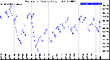 Milwaukee Weather Barometric Pressure<br>Daily High