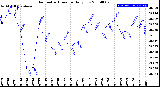 Milwaukee Weather Barometric Pressure<br>Daily Low