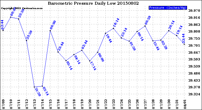 Milwaukee Weather Barometric Pressure<br>Daily Low
