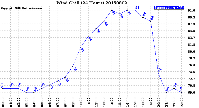 Milwaukee Weather Wind Chill<br>(24 Hours)