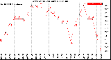 Milwaukee Weather Dew Point<br>(24 Hours)