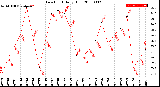 Milwaukee Weather Dew Point<br>Daily High