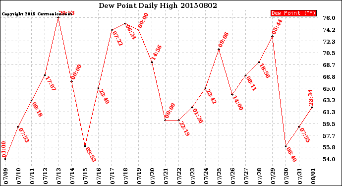 Milwaukee Weather Dew Point<br>Daily High