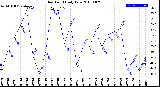 Milwaukee Weather Dew Point<br>Daily Low