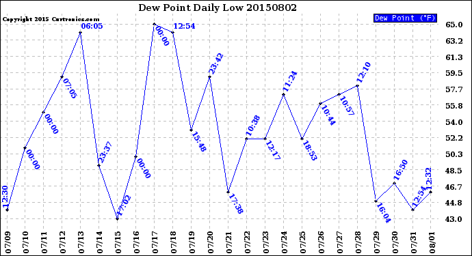 Milwaukee Weather Dew Point<br>Daily Low