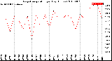 Milwaukee Weather Evapotranspiration<br>per Day (Inches)