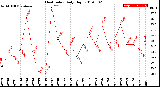 Milwaukee Weather Heat Index<br>Daily High